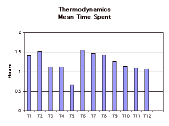 Thermodynamics mean time spent graph.