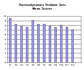 Thermodynamics problem set mean scores graph.
