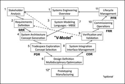 The MIT 16.842f15 curriculum structure, V-Model