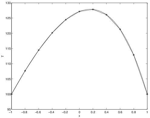 This graph has two very similarly, single-peaked lines. One line is the exact and the other line is for the finite element solution for 10 elements.