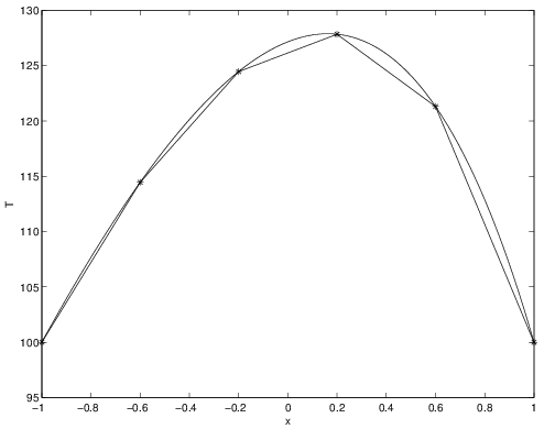 This graph has two very similarly, single-peaked lines. One line is the exact and the other line is for the finite element solution for 5 elements.
