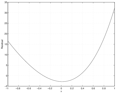 This graph of the residual R(~T, x) has a single line that steadily decreases and then increases.