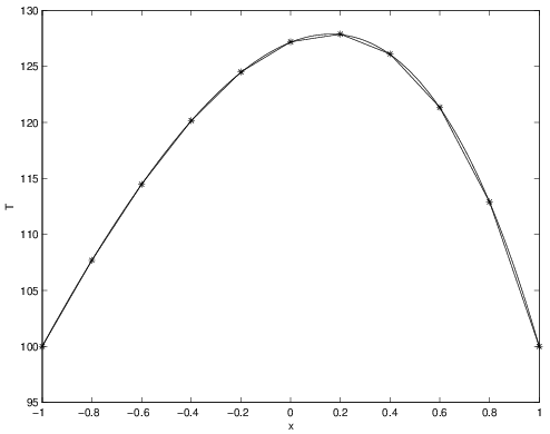 This graph shows two very similar lines, each with a single peak, that represent the exact solution and the finite element solution using Nq=1 point Gaussian quadrature with 10 elements.