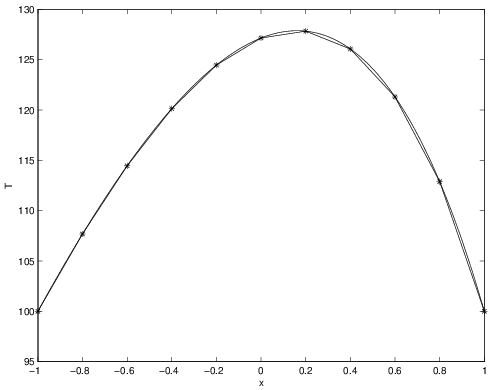 This graph shows two very similar lines, each with a single peak, that represent the exact solution and the finite element solution using Nq=2 point Gaussian quadrature with 10 elements.