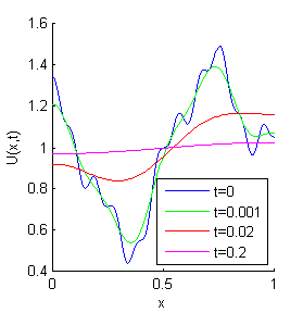 The graph shows another diffusion equation considering a simple one-dimensional model problem at four time points.