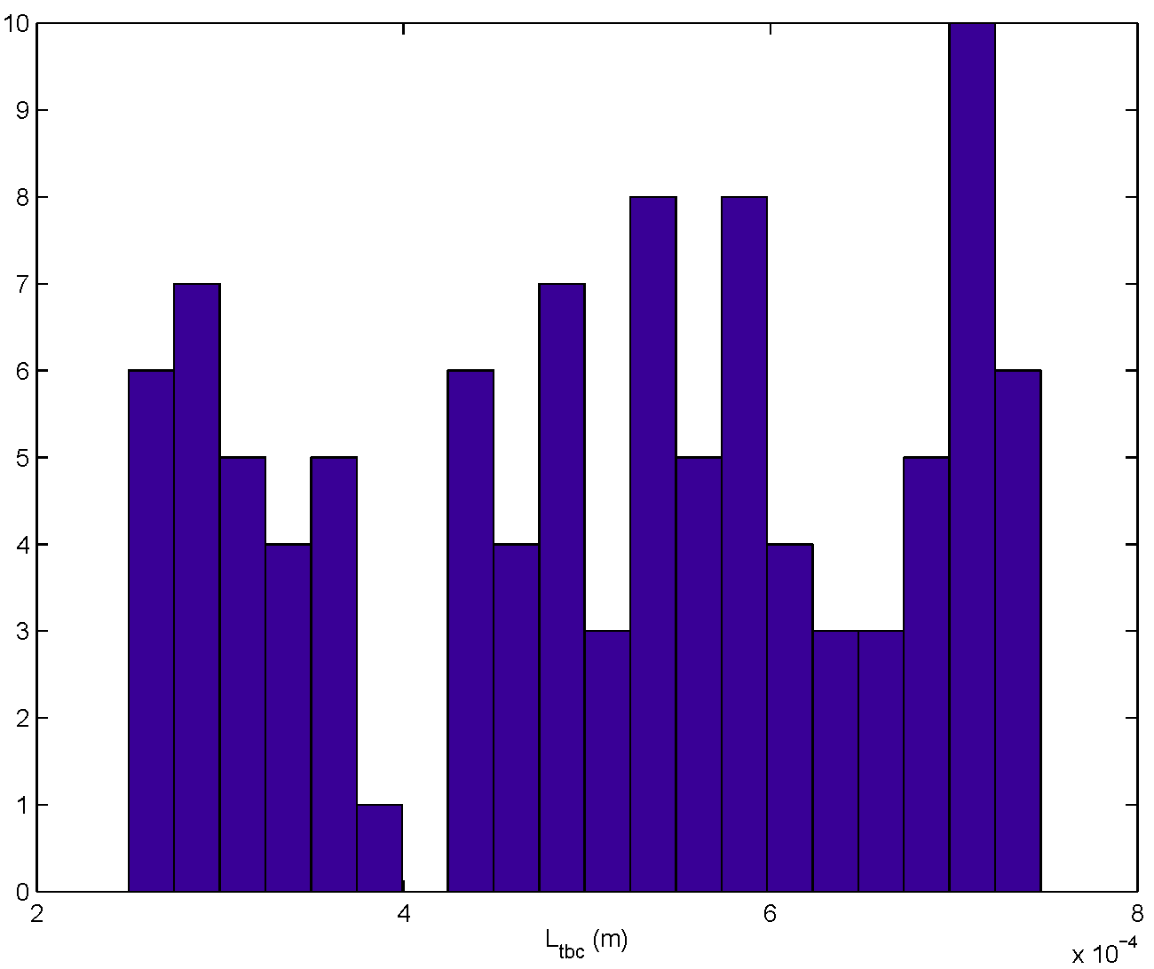 The figure is a histogram of a random sample from a uniformly-distributed LTBC for a sample size of N=100.
