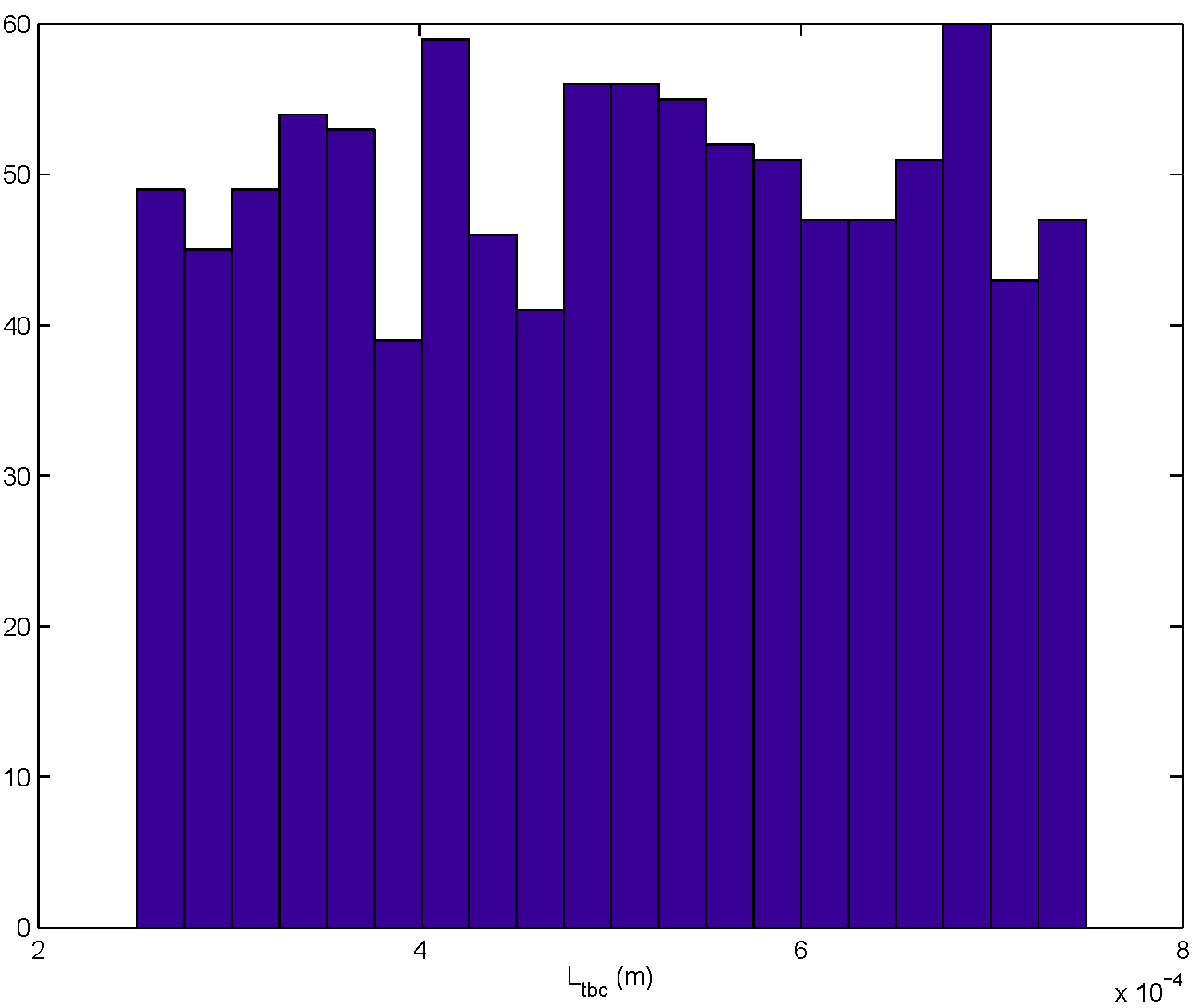 The figure is a histogram of a random sample from a uniformly-distributed LTBC for a sample size of N=1000.