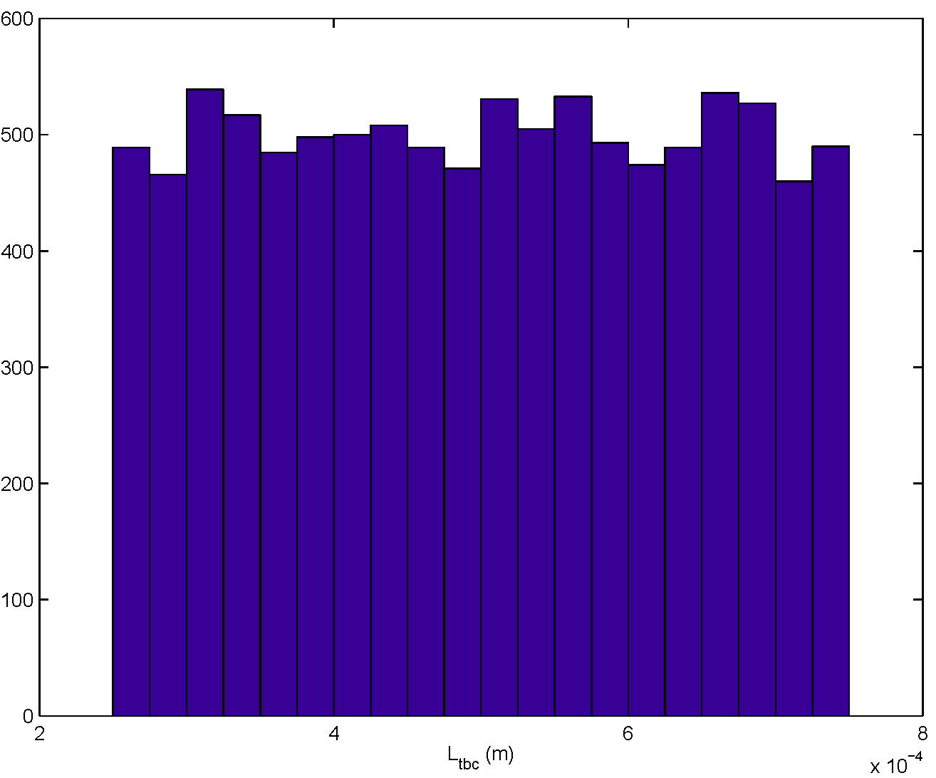 The figure is a histogram of a random sample from a uniformly-distributed LTBC for a sample size of N=10000.