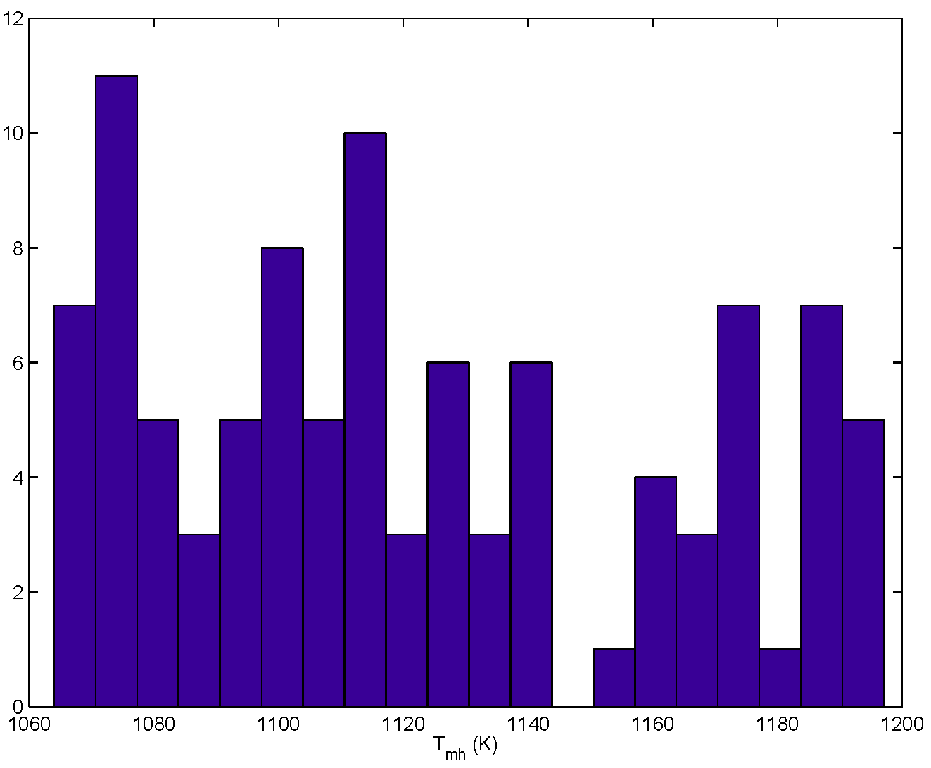 The figure is a histogram of Tmh, given a uniformly distributed LTBC for a sample size of N=100.