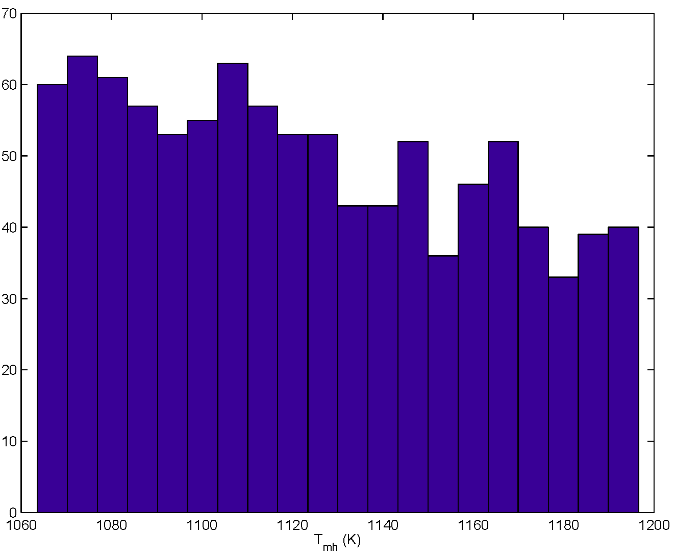 The figure is a histogram of Tmh, given a uniformly distributed LTBC for a sample size of N=1000.