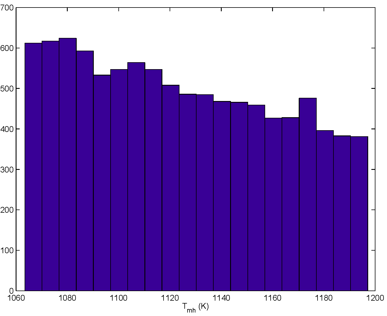 The figure is a histogram of Tmh, given a uniformly distributed LTBC for a sample size of N=10000.