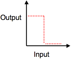 Graph shows negative step function, with output high when input zero or low, and then output goes to zero above some input threshold.