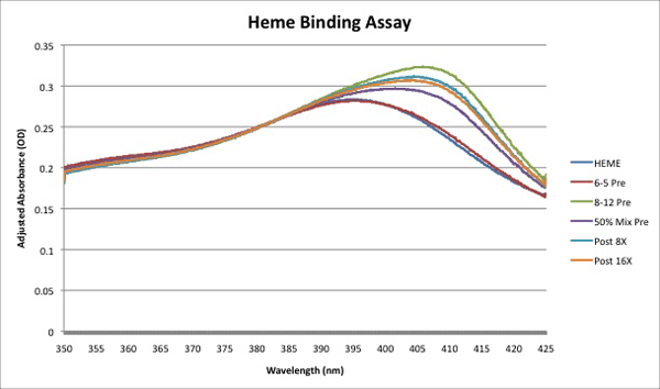 Graph of absorbance vs. wavelength for five different assays, showing increasing absorbance to a peak in the range from 395 nm to 405 nm.