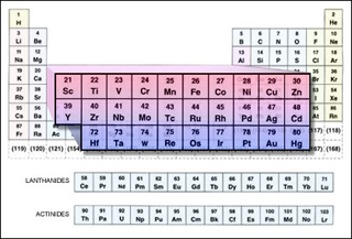 The periodic table with the transition metals highlighted.