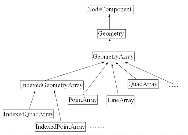 Class Node Component and its subclasses.