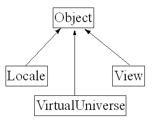The VirtualUniverse, Locale and View class as subclasses of the basic superclass Object.