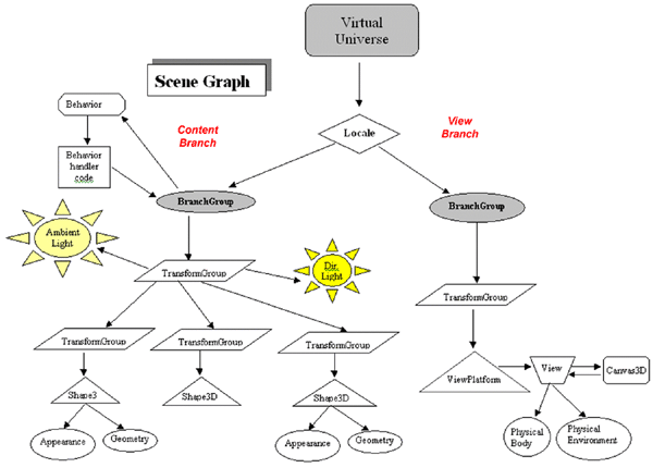 A basic Java3D graph scene.