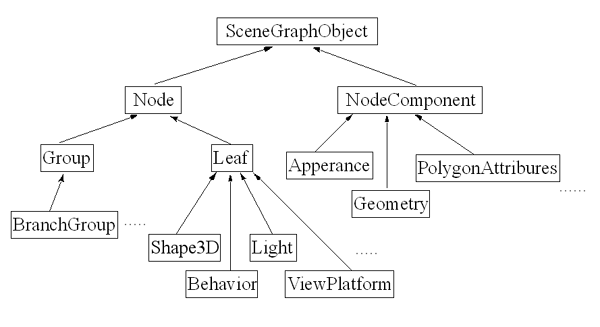 Class hierarchy of the major subclasses of the SceneGraphObject class.
