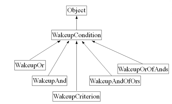 Class hierarchy of the WakeupCondition class.