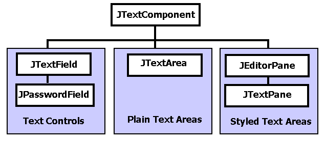Text components.
