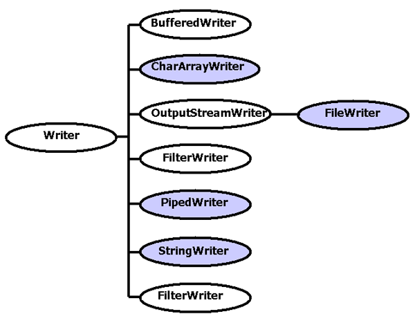 Writing character streams.