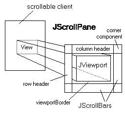 Components of JScrollPane.