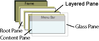 Components of root pane.