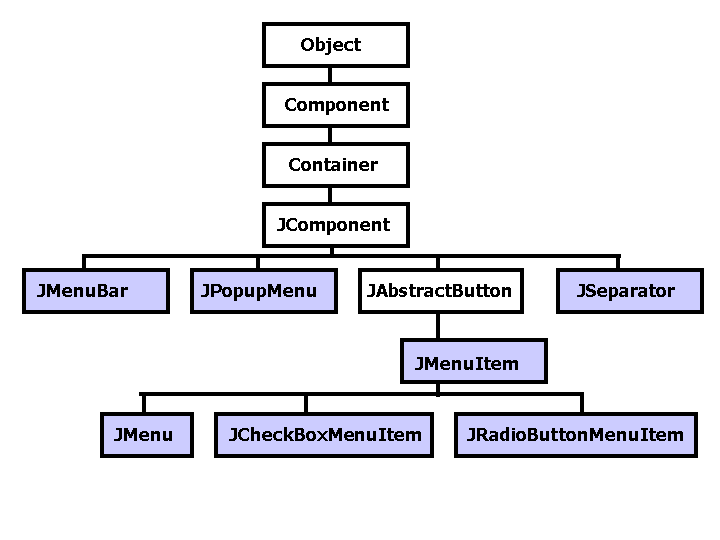 The menu-related inheritance hierarchy.