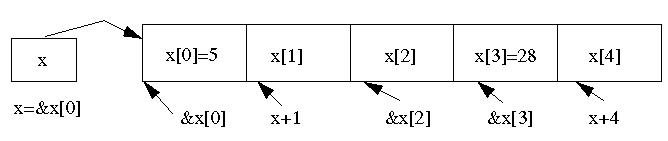 Example on references, pointers and arrays.
