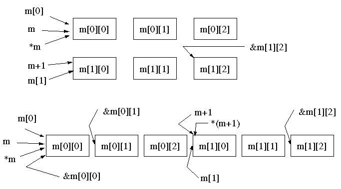 Graphs showing how a 2-D array is stored.