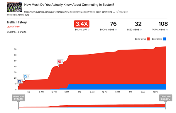 Graph of traffic history for the Buzzfeed quiz.