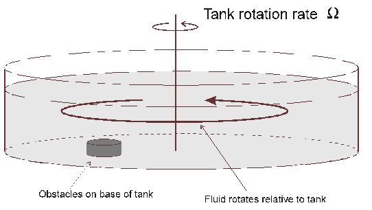 Taylor column tank rotation