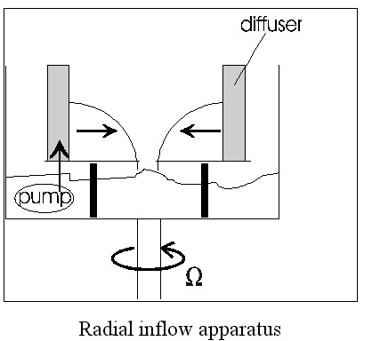 radial inflow apparatus schematic