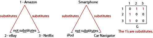 Diagram of substitutes and not substitutes for payoff structures.