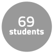 On average, 69 students take this course each time it is offered.