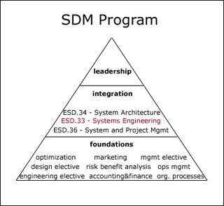 A pyramid chart with foundations on the bottom, integration in the middle, and leadership on the top.