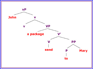 Sentence structure diagram for the sentence 'John sent a package to Mary.' There are five branch points.