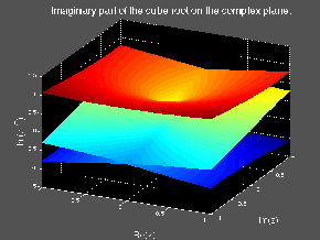 Figure 2: Imaginary part of the cube root on the complex plane.