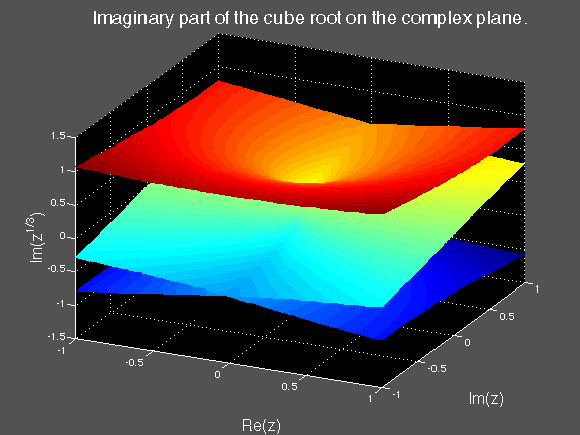 Figure 2: Imaginary part of the cube root on the complex plane