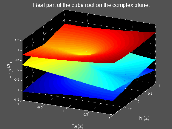 Figure 1: Real part of the cube root on the complex plane