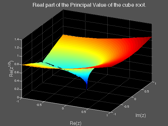 Figure 1: Real part of the Principal Vale of the cube root.