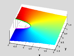 Figure 3: Surface generated by one of the branches where z=1 is not a branch point of f(z)=log(1-z1/2). 