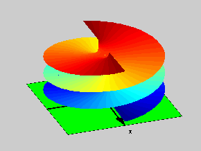 Figure 2: Top view for the Riemann Surface of the function f(z)=log(z2-1) 