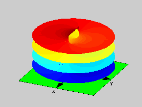 Figure 2: Top view for the Riemann Surface of the function f(z)=log((z+1)/(z-1)) 