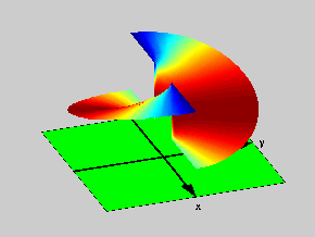 Figure 1: Side view of the Riemann Surface for the function f(z)=(z2-1)1/2 