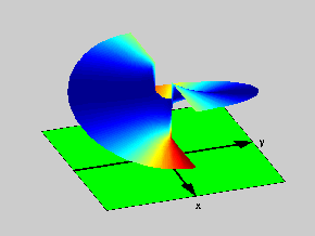 Figure 2: Another Side view of the Riemann Surface for the function f(z)=(z2-1)1/2 