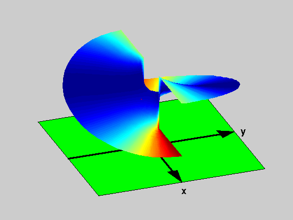 Figure 2: Another Side view of the Riemann Surface for the function f(z)=(z2-1)1/2 