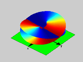Figure 3: Top view of the Riemann Surface for the function f(z)=(z2-1)1/2 