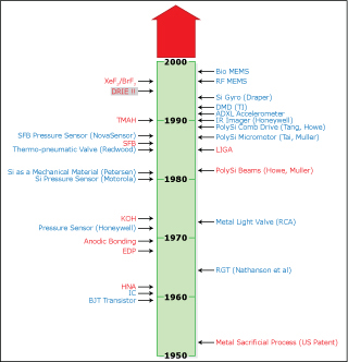 A diagram listing MEMS records between 1950 and 2000.
