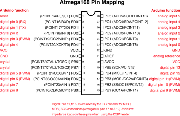 Pinout schematic diagram of ATMega168 IC, in which each of the 28 pins is associated with a particular Arduino function.